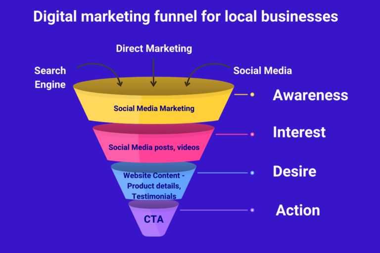 Digital marketing funnel for local businesses